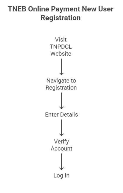TNEB Online Payment: Your Ultimate Guide to Hassle-Free Electricity Bill Payments in Tamil Nadu 2 How to Register for TNEB Online Payment