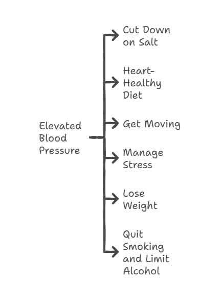 Understanding High Blood Pressure: "High Bp Kitna Hota Hai" Explained for Indians 2 Managing High Blood Pressure